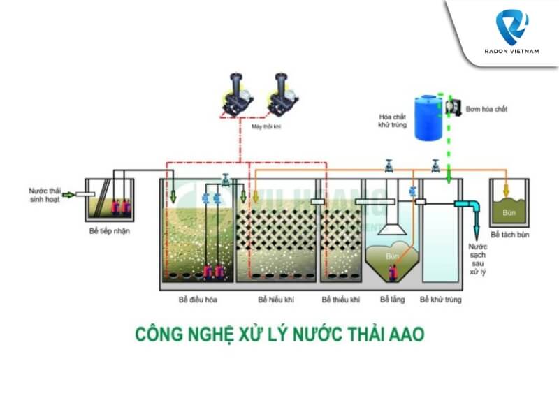 Công nghệ AAO có kích thước bể nén bùn nhỏ, không cần bể lắng (Nguồn ảnh: Sưu tầm)